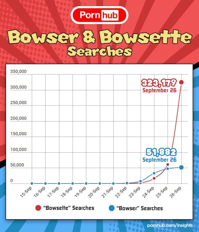 Bowsette y sus efectos en sitios para adultos