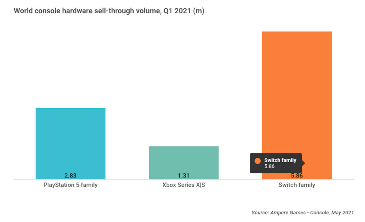 PS5 supera a Xbox Series X en ventas en 2021
