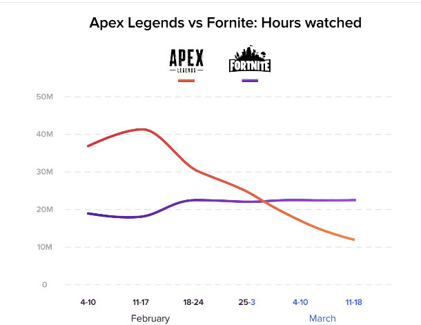 Apex Legends a la baja: perdió el 75% de consumo en un mes