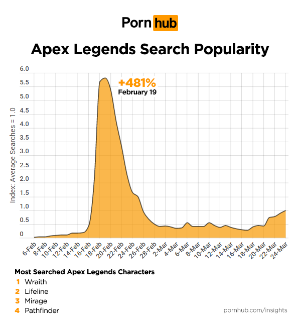 Apex Legends y Kingdom Hearts entre lo más buscado en Pornhub