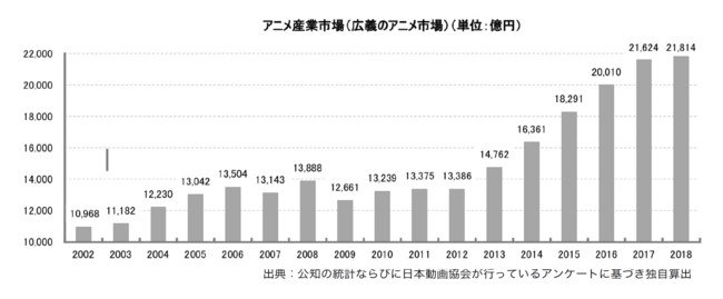 La industria del anime sigue creciendo en Japón