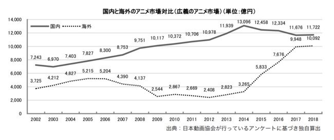 La industria del anime sigue creciendo en Japón