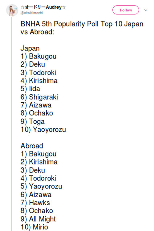 Revelan cuáles son los personajes más populares de My Hero Academia