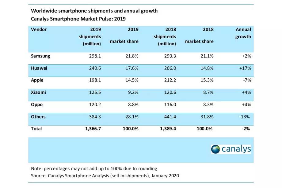 año fiscal de smartphones