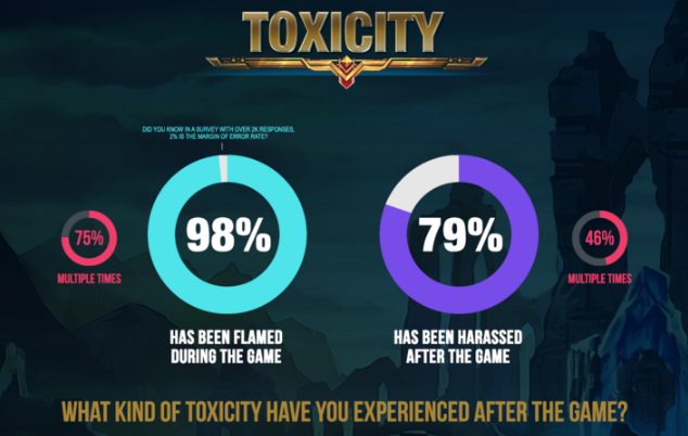 Toxicidad League of Legends