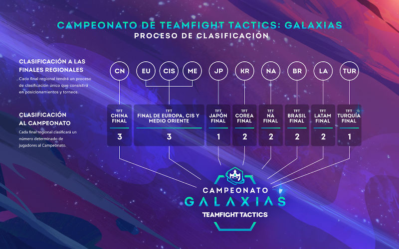 Teamfight Tactics: Galaxias tendrá su primer torneo este 2020