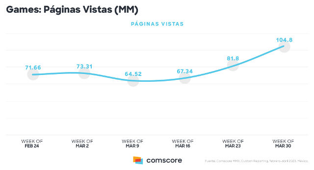 Aumenta consumo de videojuegos en México por el COVID-19