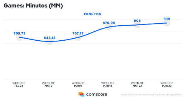 Aumenta consumo de videojuegos en México por el COVID-19