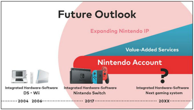 Nintendo  revela que ya trabaja en una nueva consola