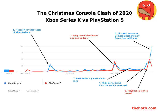 Xbox Series X superará a PS5 en ventas en Navidad