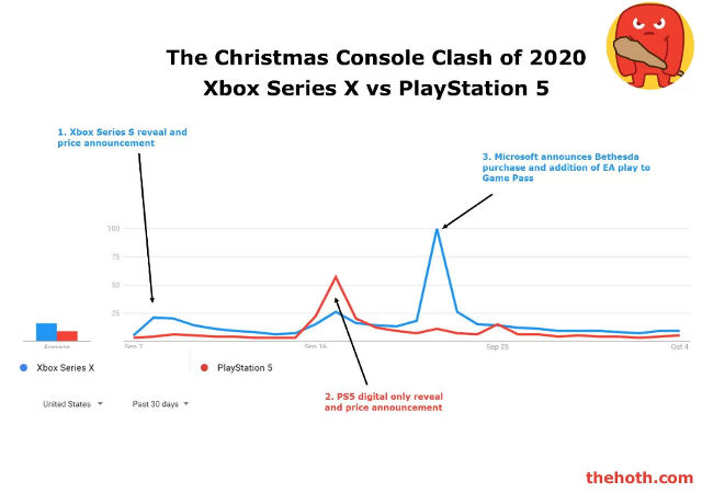 Xbox Series X superará a PS5 en ventas en Navidad
