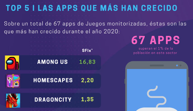 Among Us supera a Tik Tok y Netflix en crecimiento en 2020