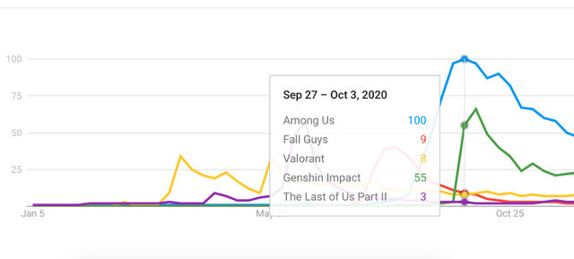 Among Us supera a TLOU y a cualquier juego