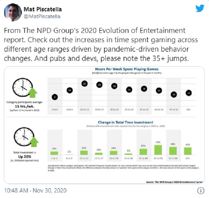 gráfica de horas invertidas por los personas en videojuegos durante 2020