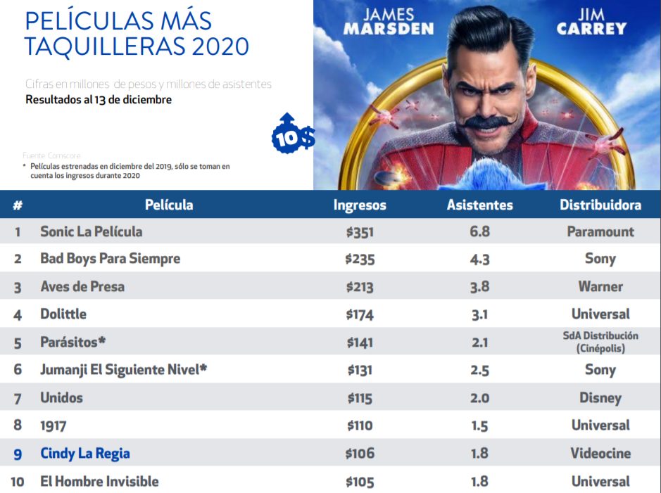 Películas más taquilleras de 2020 en México.