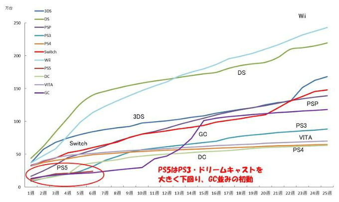 Grafica de ventas de PlayStation 5 comparada con otras consolas