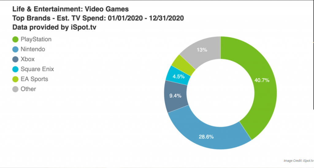 PlayStation gastó más en publicidad que Xbox y Nintendo juntos en 2020.