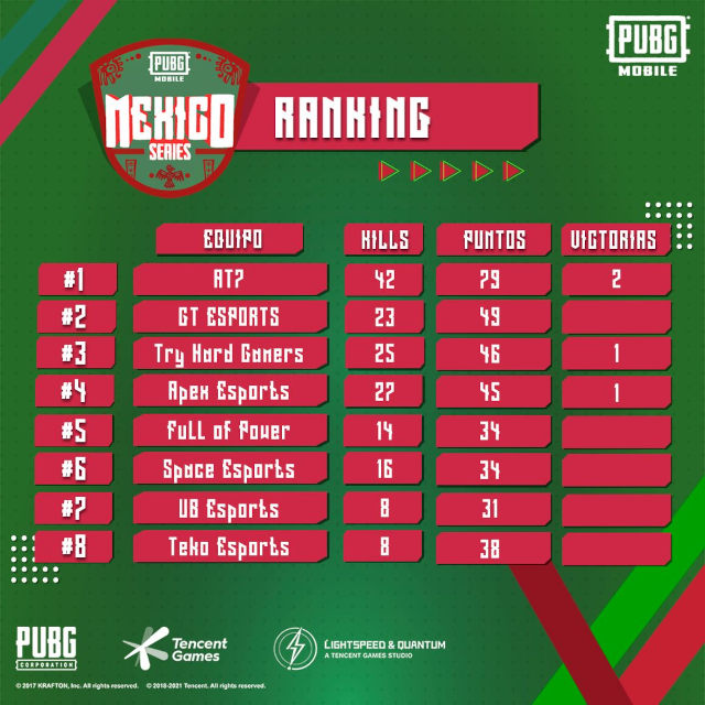 PUBG MOBILE tuvo torneo en México y hay ganador