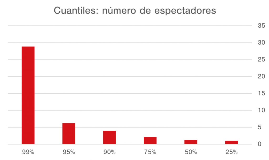 Streamear en Twitch puede parecer atractivo, pero el 90% de los streamers en español tienen menos una media de 3 espectadores.