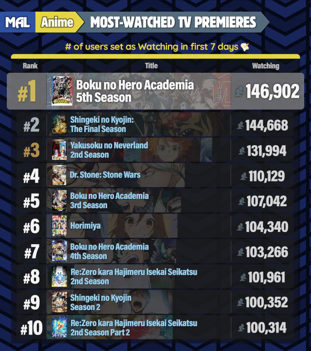 La Temporada 5 de My Hero Academia rompe récord