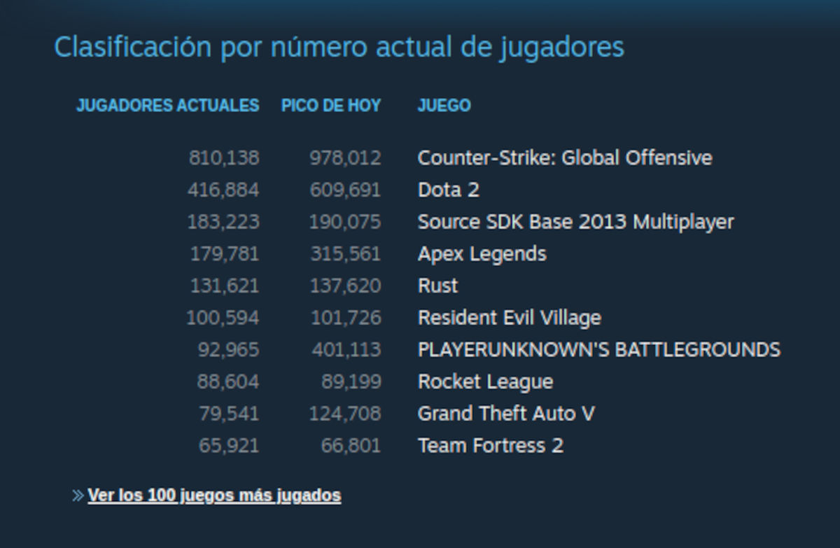 Resident Evil: Village alcanza récord en Steam para la serie