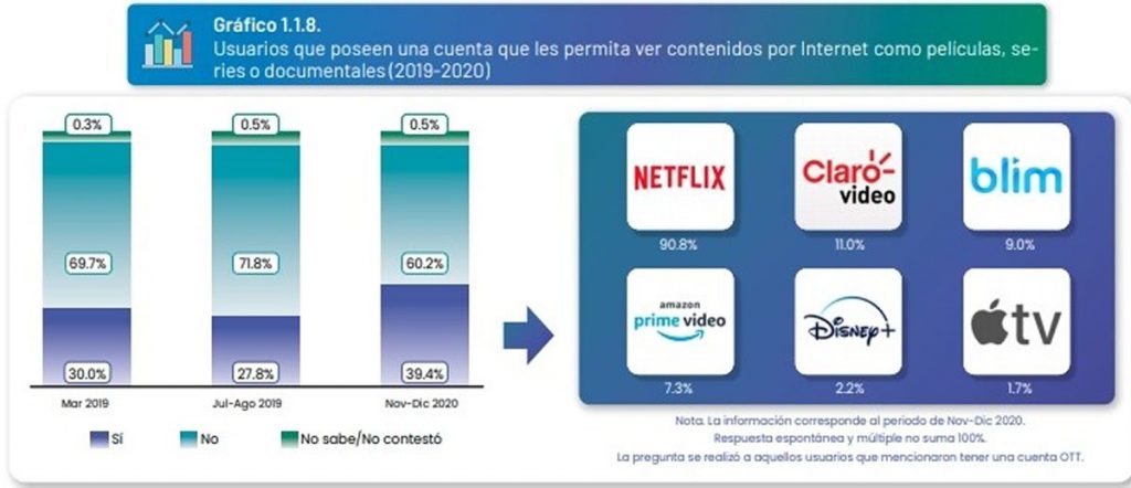 Consumo de Netflix Blim Claro Video Prime Video México streaming